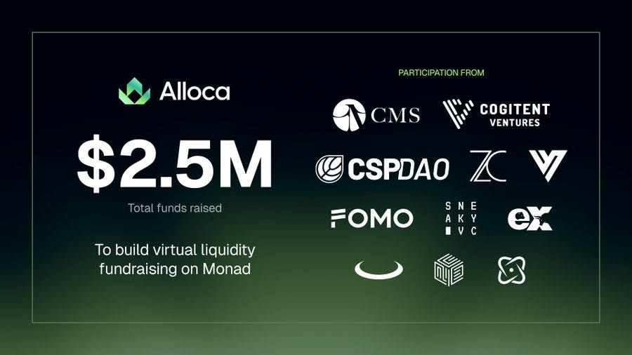 Alloca logo with a green leaf design. Text reading "$2.5M Total funds raised To build virtual liquidity fundraising on Monad." Logos for CMS, Cogitent Ventures, CSPDAO, FOMO, SNE, EX, and other organizations.