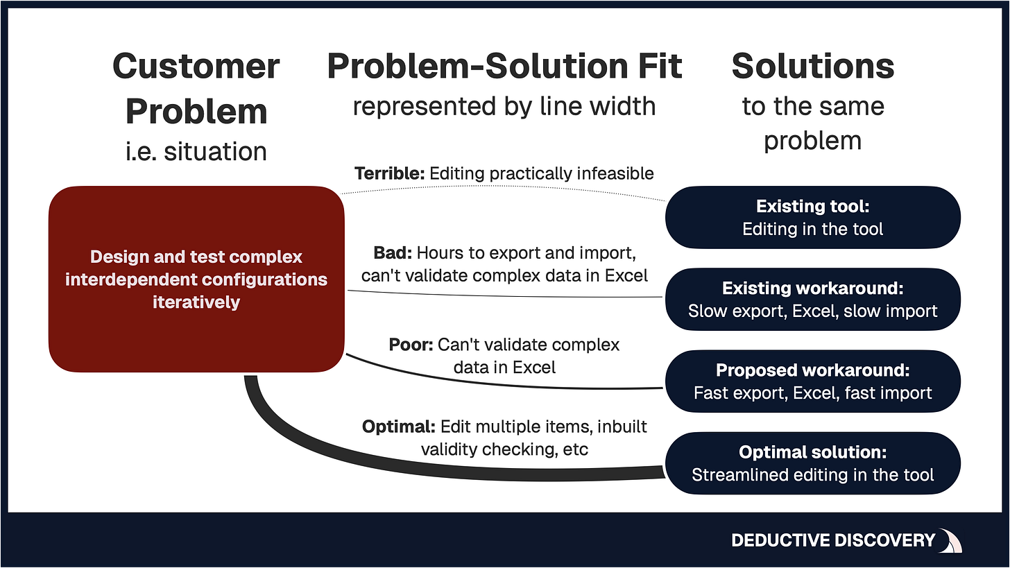 Problem-Solution Fit diagram using an export-import example. Shows a customer problem (designing and testing complex interdependent configurations iteratively) on the left, connected to four different solutions on the right with varying line widths representing fit quality: Existing tool (Editing in the tool), Existing workaround (Slow export/Excel), Proposed workaround (Fast export/Excel), and Optimal solution (Streamlined editing in the tool). Line width indicates Problem-Solution Fit from Terrible to Optimal.