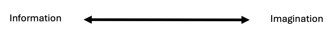 a continuum with "information" at one end and "imagination" at the other a continuum with "information" at one end and "imagination" at the other
