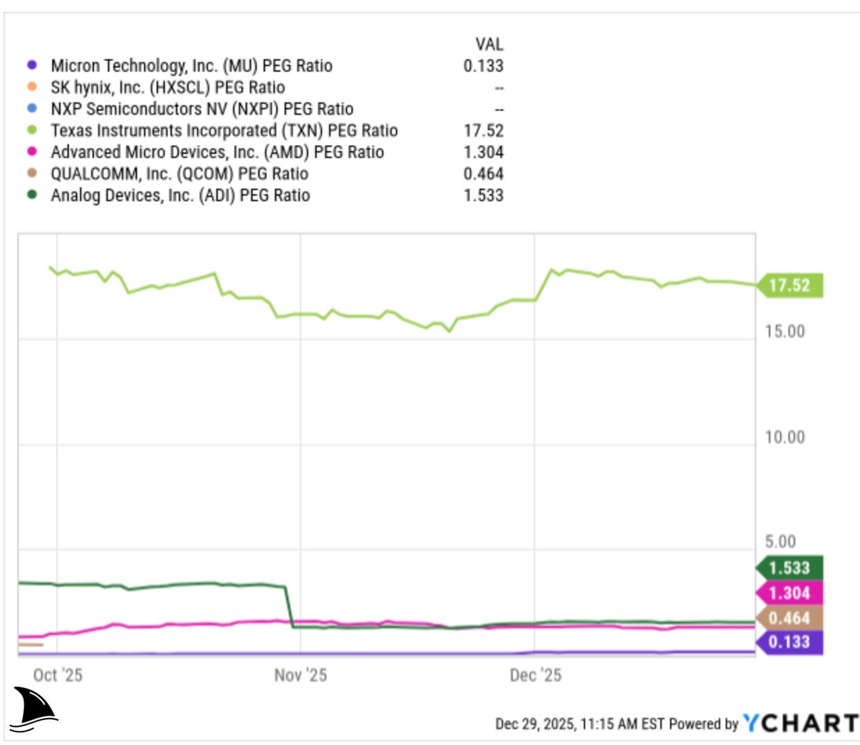 Micron Technology PEG ratio comparison versus semiconductor peers showing MU priced far below growth-adjusted valuation benchmarks