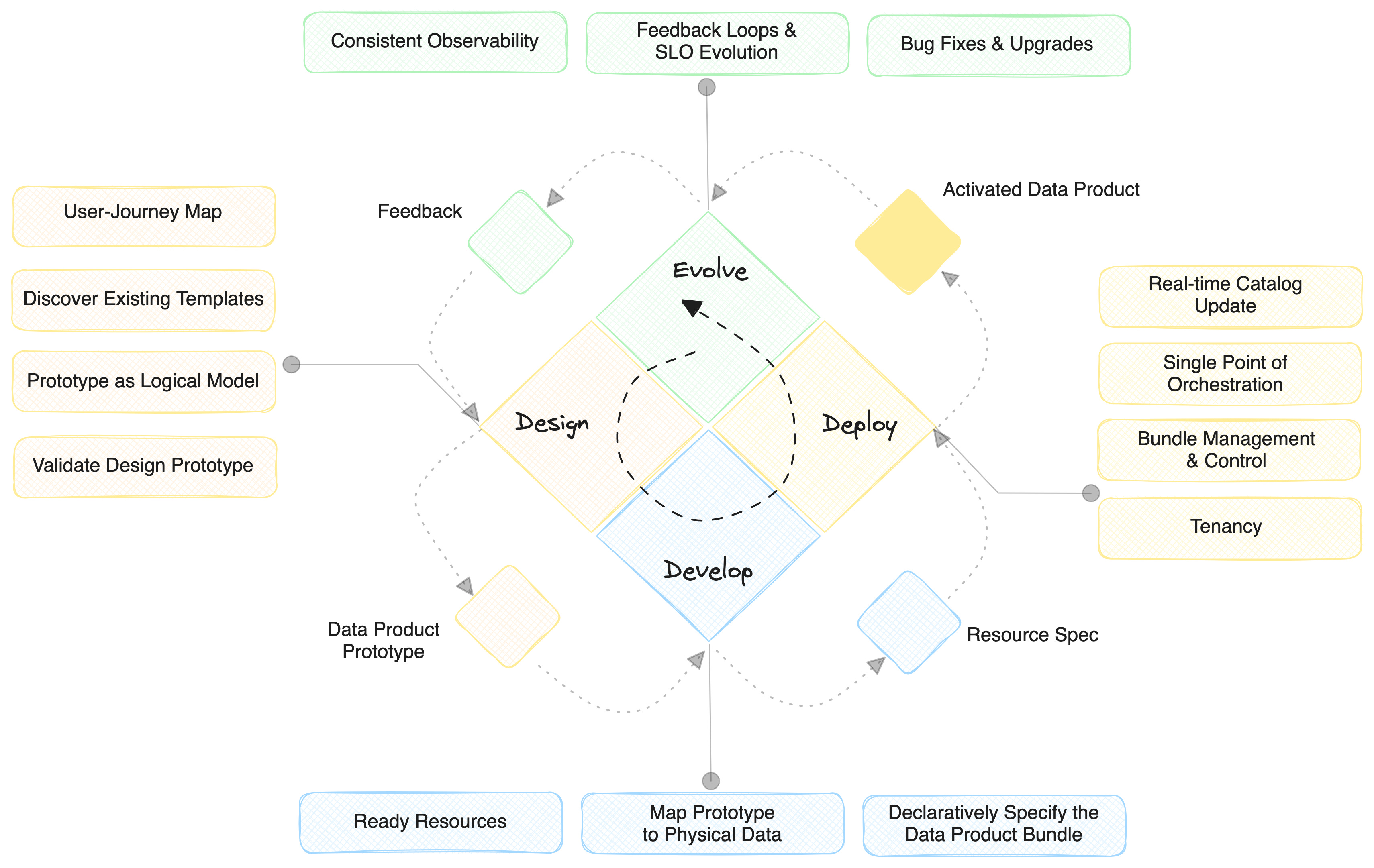 Operationalizing Data Product Delivery in the Data Ecosystem