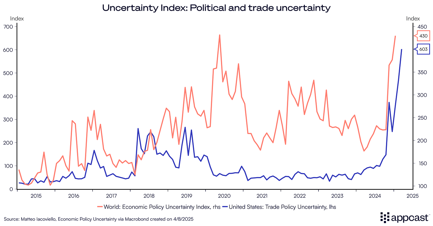 Chart showing the Global Economic Policy Uncertainty Index and the U.S. Trade Policy Uncertainty. Both have risen sharply since the end of 2024. 
