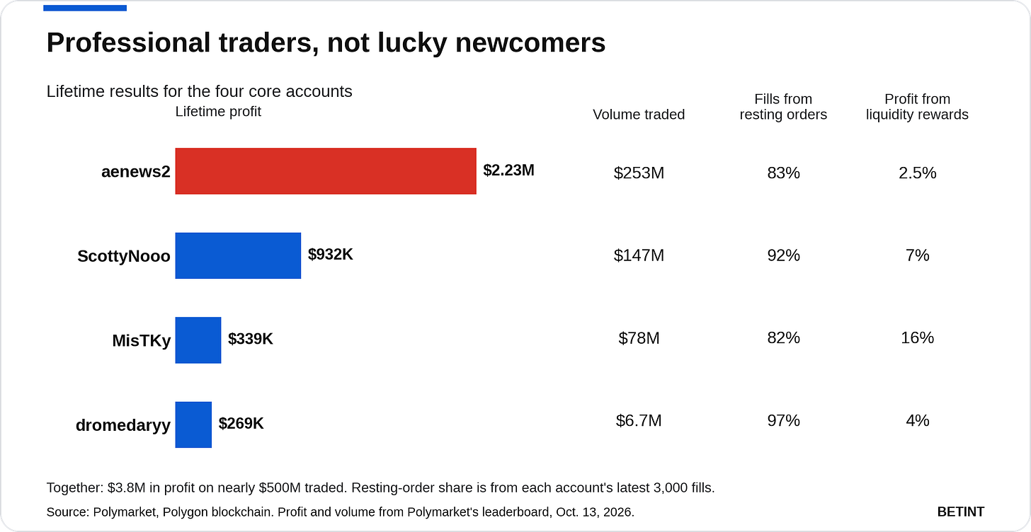 Professional traders, not lucky newcomers Professional traders, not lucky newcomers