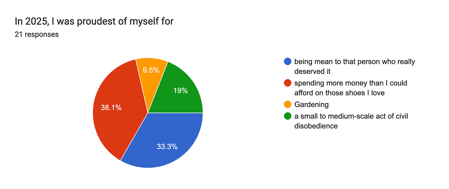 Forms response chart. Question title: In 2025, I was proudest of myself for . Number of responses: 21 responses. Forms response chart. Question title: In 2025, I was proudest of myself for . Number of responses: 21 responses.