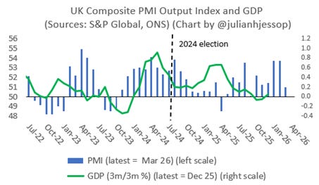 The image depicts a dual-axis chart showing the Composite PMI Output Index and the UK's GDP growth over several months, with the PMI index indicating economic activity and the GDP showing economic performance, both sourced from S&P Global and ONS.

AI-generated content may be incorrect.