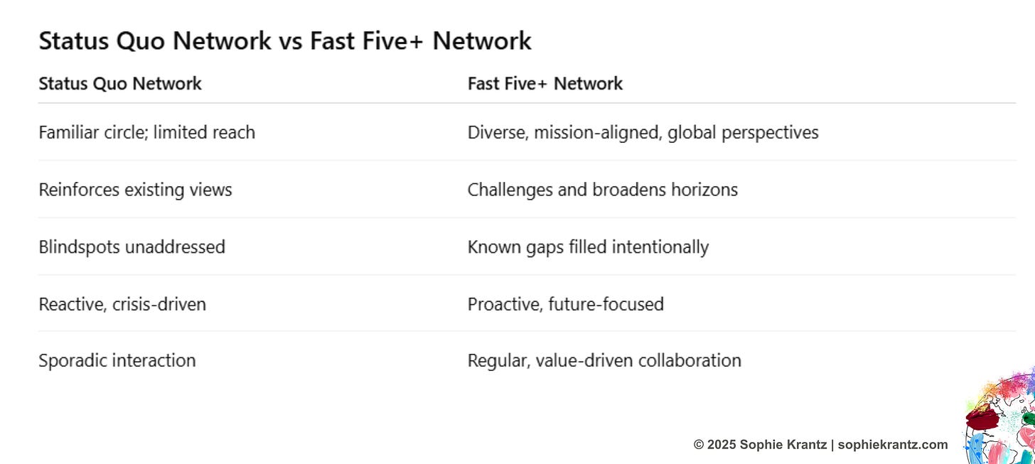 A two-column comparison table contrasting a typical local network with a Fast Five+ network.  Status Quo: Familiar circle with limited reach, reinforcing existing views, leaving blindspots unaddressed, reactive and crisis-driven, sporadic interaction.  Fast Five+: Diverse, mission-aligned, global perspectives, challenging and broadening horizons, intentionally filling known gaps, proactive and future-focused, regular value-driven collaboration. Table by Sophie Krantz.