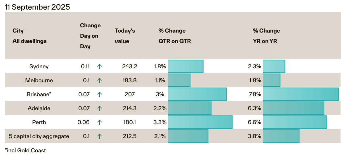 Live Housing Price Index Live Housing Price Index