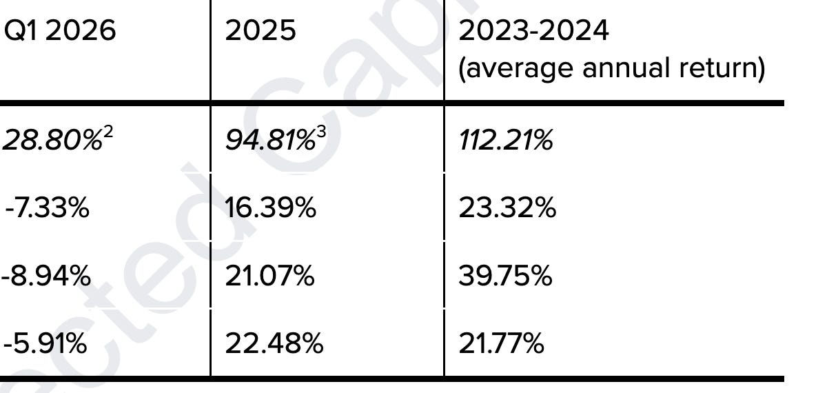 Q1 2026 Performance Update: Roughing It in the AI Age