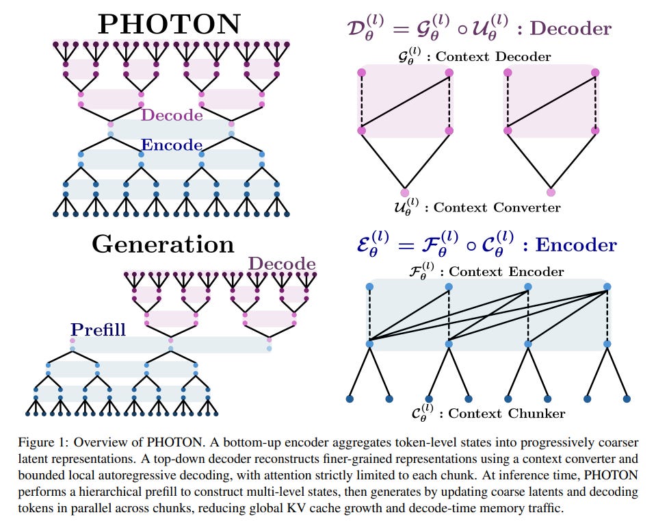 Autogressive Decoding PHOTON: Hierarchical Autoregressive Modeling for Lightspeed and Memory ...