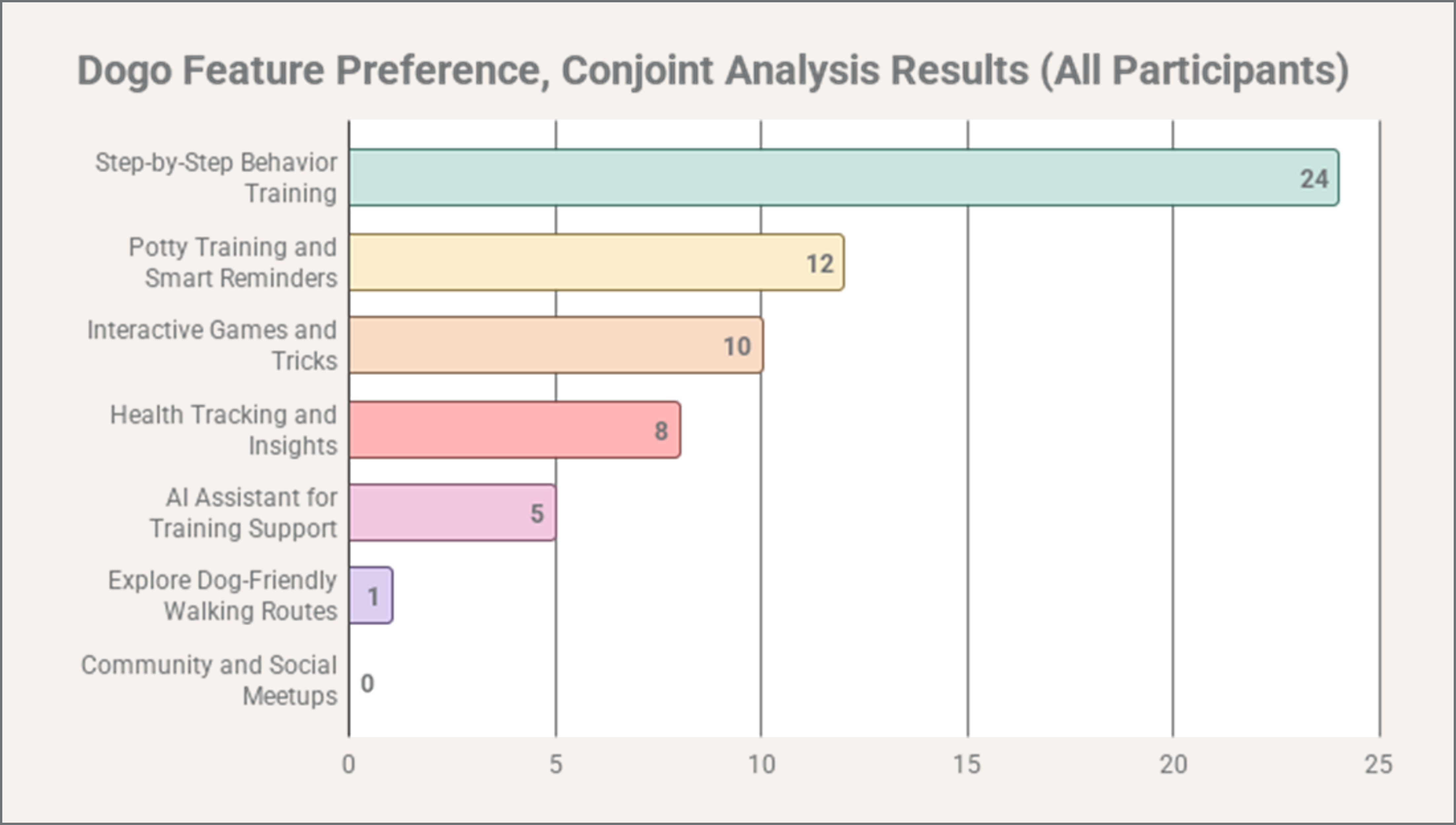 How Dogo increased conversion by +9.5% and ARPU by +13% (Case Study)
