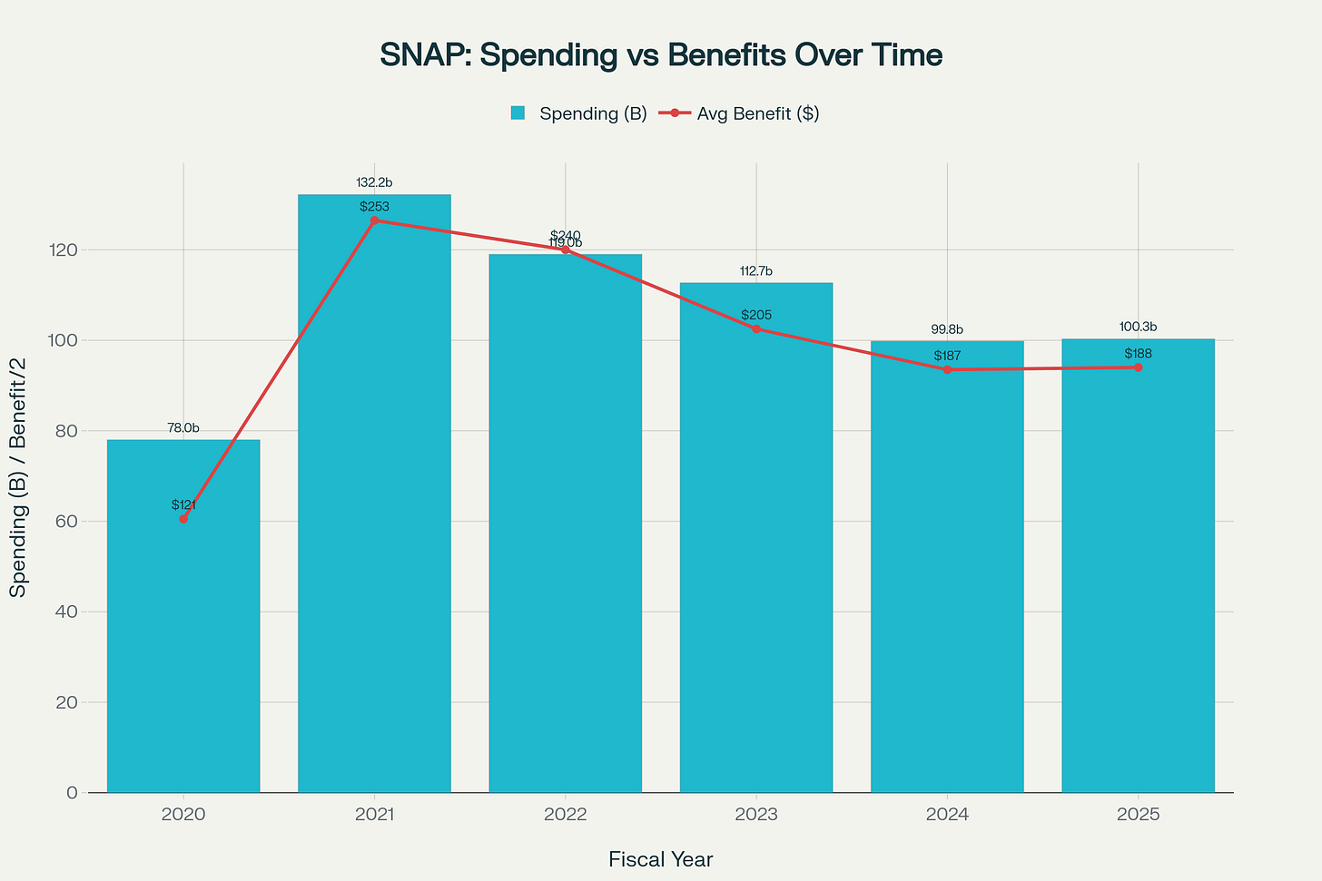 SNAP Spending vs. Benefits Over Time