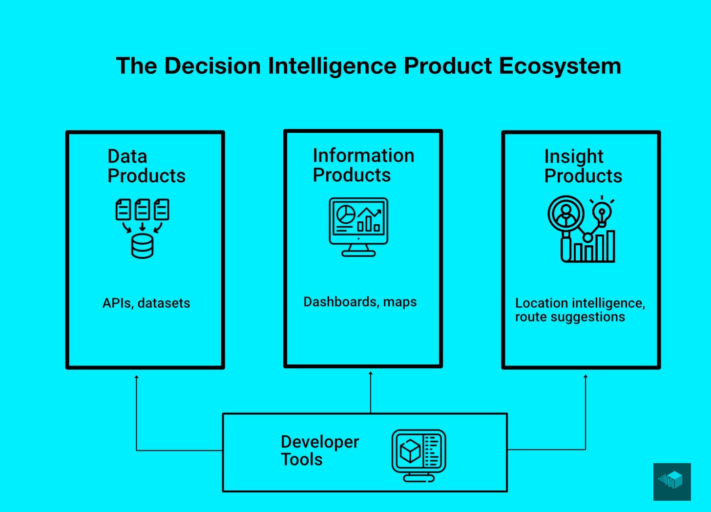 The decision intelligence product ecosystem: Data, information, and insight products