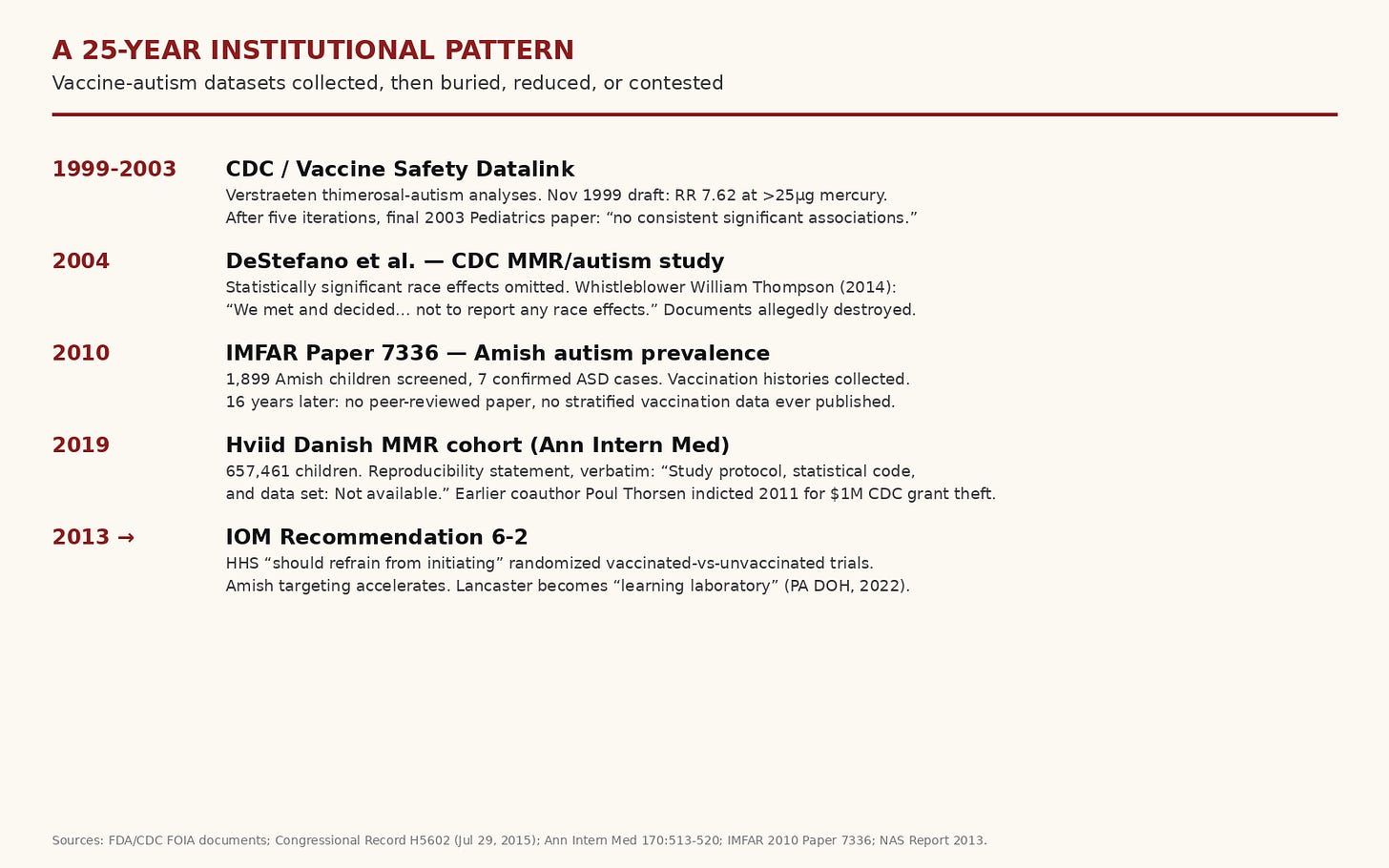 Timeline of buried vaccine-autism datasets from Verstraeten 1999 through IMFAR 2010 through Hviid 2019