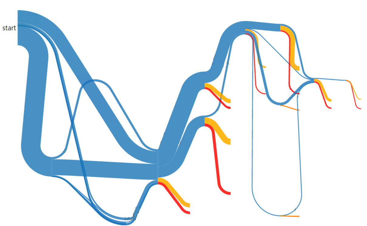 A Sankey diagram, that looks like a variety of blue snaking lines moving from left to right. The word 'start' is in the upper left of the image, with three blue lines of varying thicknesses snaking rightward and downward. The lines join at certain points (representing intermediate events), then snake out again. Halfway through the image, we begin to see yellow and red lines snake out of the meeting points, moving down and to the right with no particular endpoint. A Sankey diagram, that looks like a variety of blue snaking lines moving from left to right. The word 'start' is in the upper left of the image, with three blue lines of varying thicknesses snaking rightward and downward. The lines join at certain points (representing intermediate events), then snake out again. Halfway through the image, we begin to see yellow and red lines snake out of the meeting points, moving down and to the right with no particular endpoint.