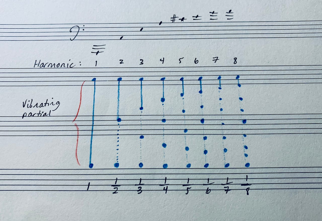 Figure 5. The overtones emerge as fractional proportions of the fundamental. Figure 5. The overtones emerge as fractional proportions of the fundamental. 
