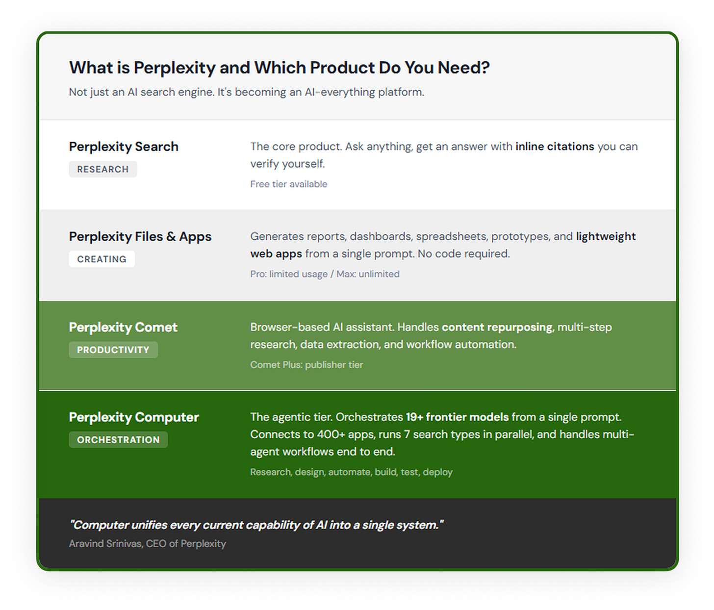 Infographic explaining Perplexity's four products with escalating visual weight. Perplexity Search for research on white, Files & Apps for creating on light grey, Comet for productivity on green, and Computer for orchestration on dark green, with a closing quote from Aravind Srinivas. Infographic explaining Perplexity's four products with escalating visual weight. Perplexity Search for research on white, Files & Apps for creating on light grey, Comet for productivity on green, and Computer for orchestration on dark green, with a closing quote from Aravind Srinivas.