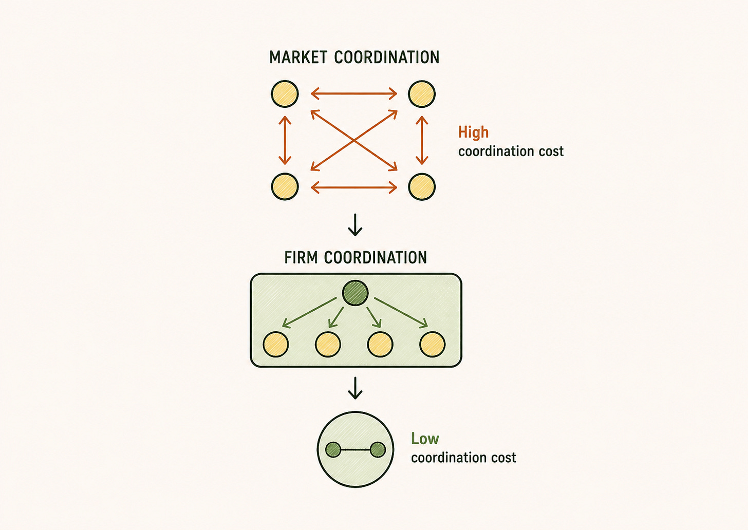 Diagram comparing market coordination and firm coordination, showing how organizations reduce coordination costs by replacing many-to-many market interactions with centralized internal coordination.