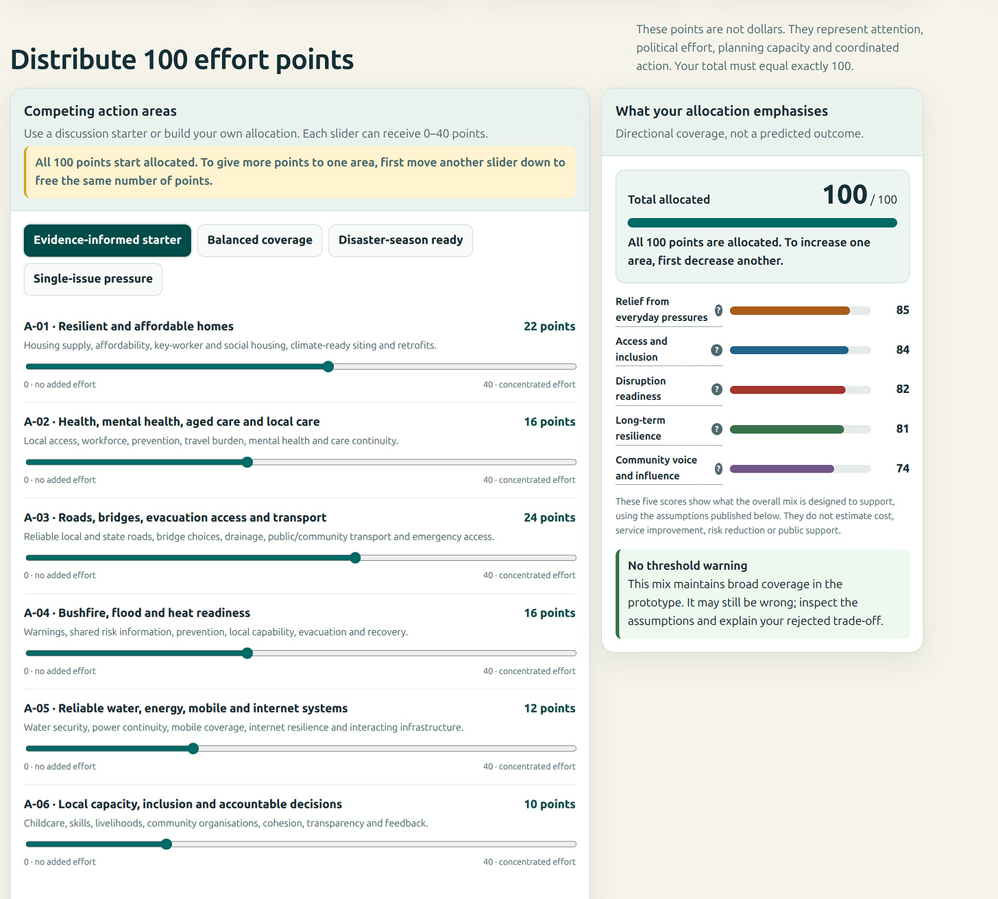 A fixed total makes the trade-offs visible rather than allowing every issue to be labelled the highest priority. A fixed total makes the trade-offs visible rather than allowing every issue to be labelled the highest priority.