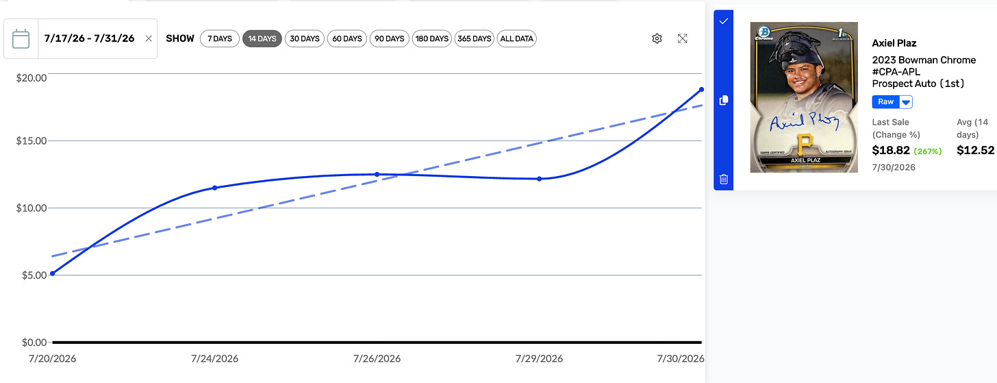 Axiel Plaz Chart