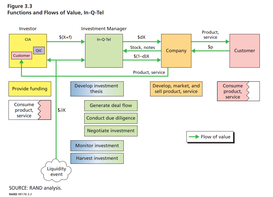 In-Q-Tel: Imitating Intelligence & Innovation