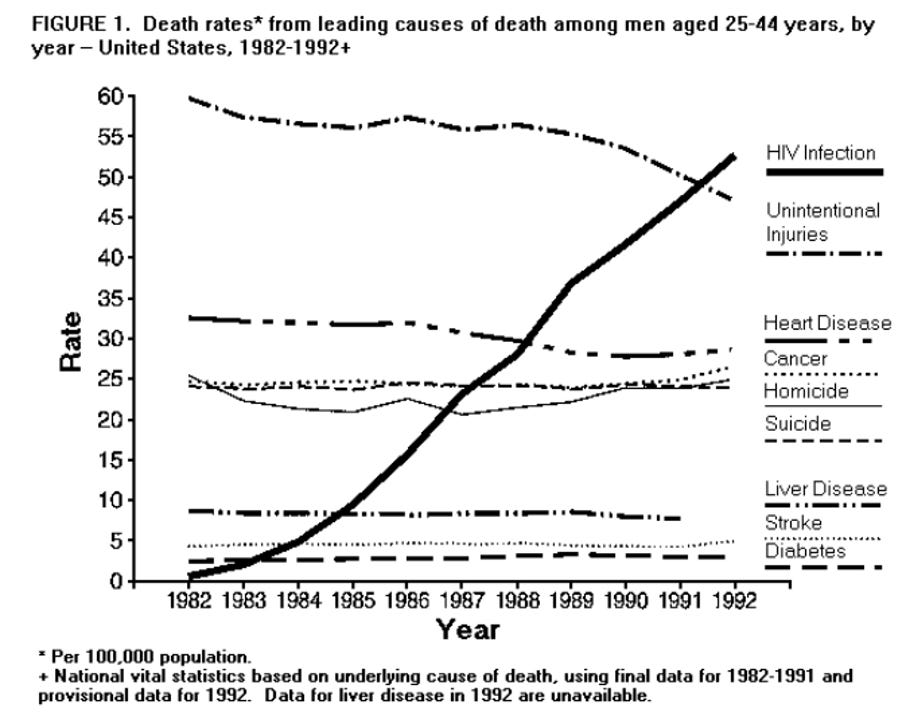 No, AZT Didn't Kill More People than AIDS - by Paul Sax