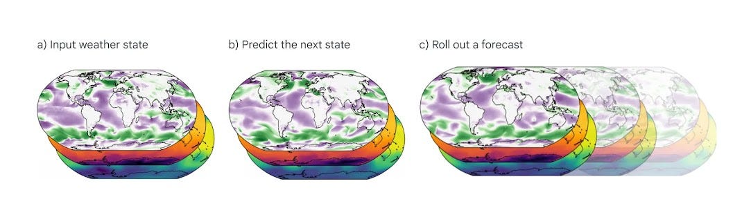 GraphCast: AI model for faster and more accurate global weather forecasting  - Google DeepMind