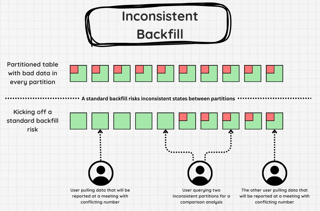Backfills - The Necessary Evil of Data Engineering (9 minute read)
