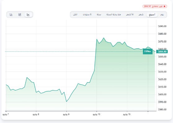 ارتفع سهم ميتا 7.17% خلال أسبوع و11.26% خلال شهر، لكنه ظل منخفضًا 8.9% خلال عام كامل. المصدر: منصة مركب+. ارتفع سهم ميتا 7.17% خلال أسبوع و11.26% خلال شهر، لكنه ظل منخفضًا 8.9% خلال عام كامل. المصدر: منصة مركب+.