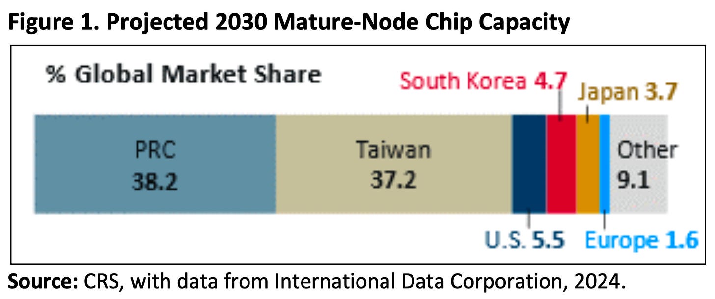 A single horizontal stacked bar titled "Figure 1. Projected 2030 Mature-Node Chip Capacity," showing percentage of global market share. The PRC segment is 38.2% and Taiwan is 37.2%, together filling roughly three-quarters of the bar. The remaining segments are much narrower: United States 5.5%, South Korea 4.7%, Japan 3.7%, Europe 1.6%, and Other 9.1%.