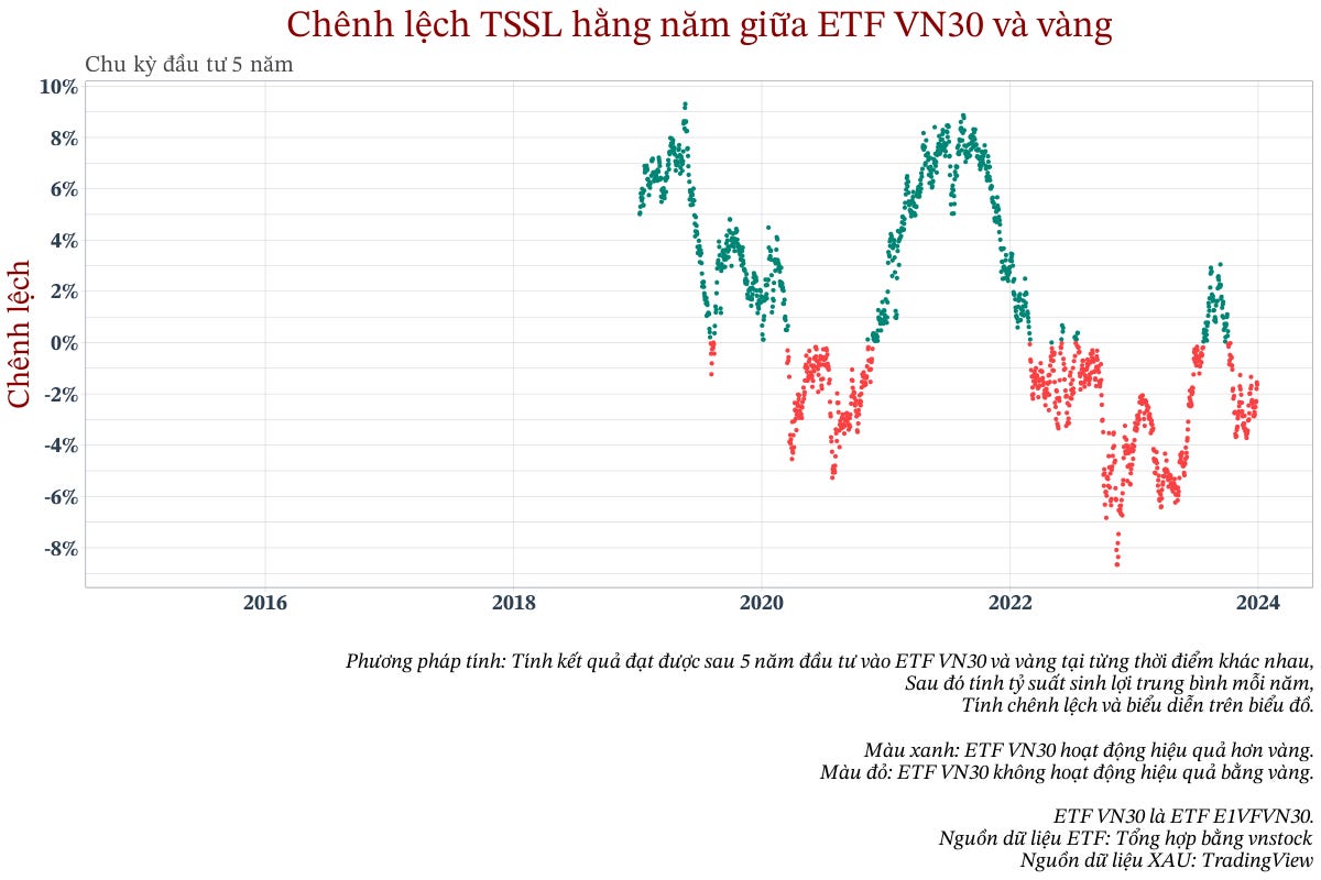 Chênh lệch tỷ suất sinh lợi ETF VN30 và vàng 5 năm đầu tư Chênh lệch tỷ suất sinh lợi ETF VN30 và vàng 5 năm đầu tư