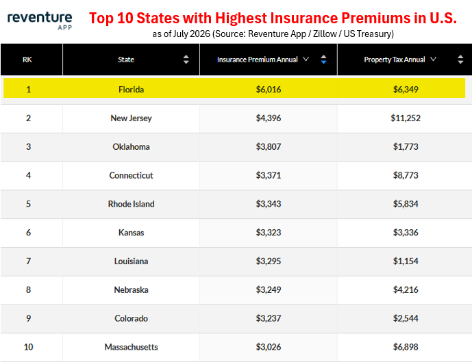 Top 10 States With Highest Insurance Premiums