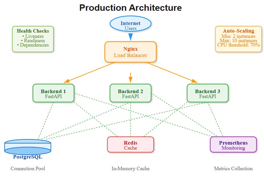 Day 57: Production Environment Setup - by sdr