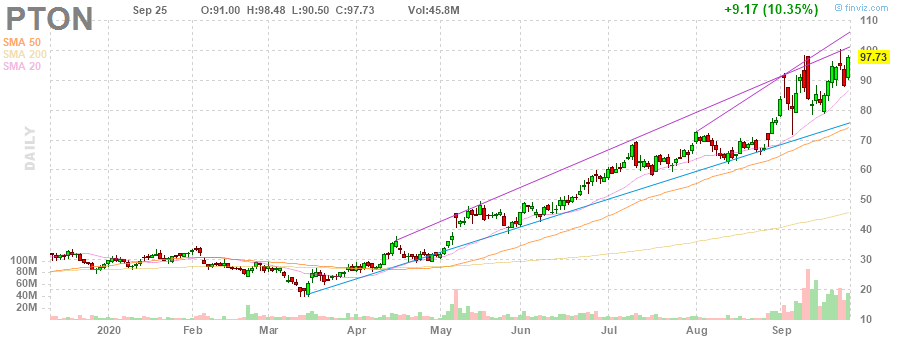 PTON Peloton Interactive, Inc. daily Stock Chart