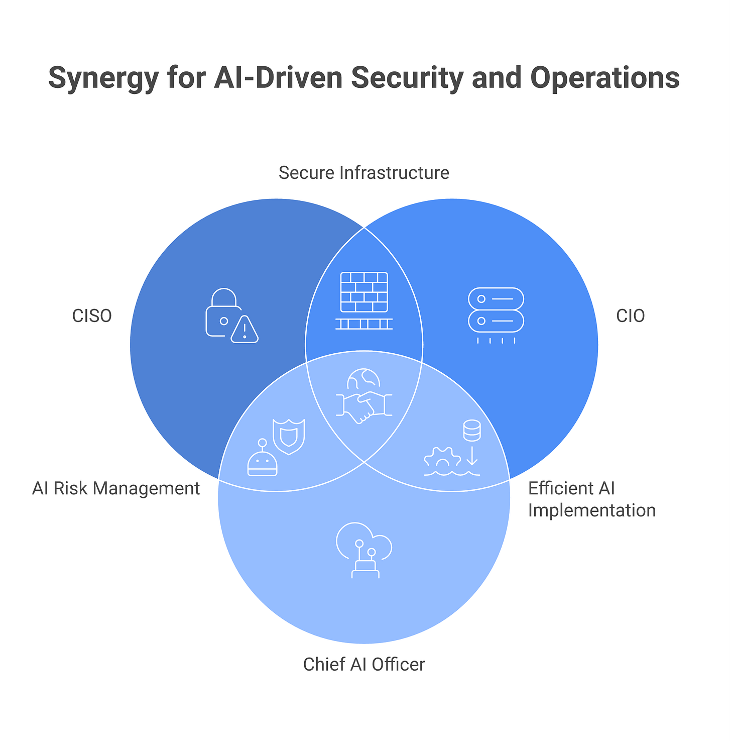 IMAGE 2: AI security ownership org chart