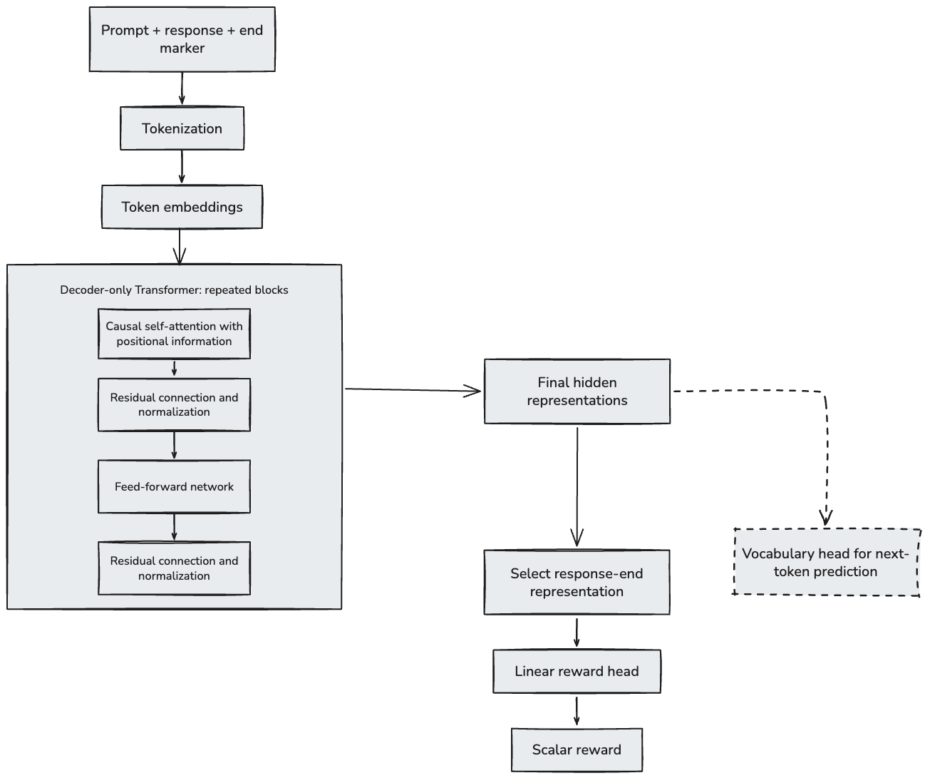 Architecting Reinforcement Learning for LLMs — Part 3: Reward Modeling: Training, Scaling, and Failure Modes