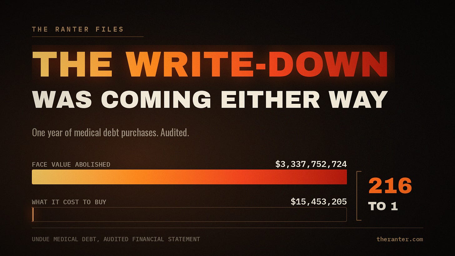 Bar chart comparing 3,337,752,724 dollars of medical debt abolished against the 15,453,205 dollars it cost to buy, a ratio of 216 to 1 shown as a thin sliver beside a full-width bar.