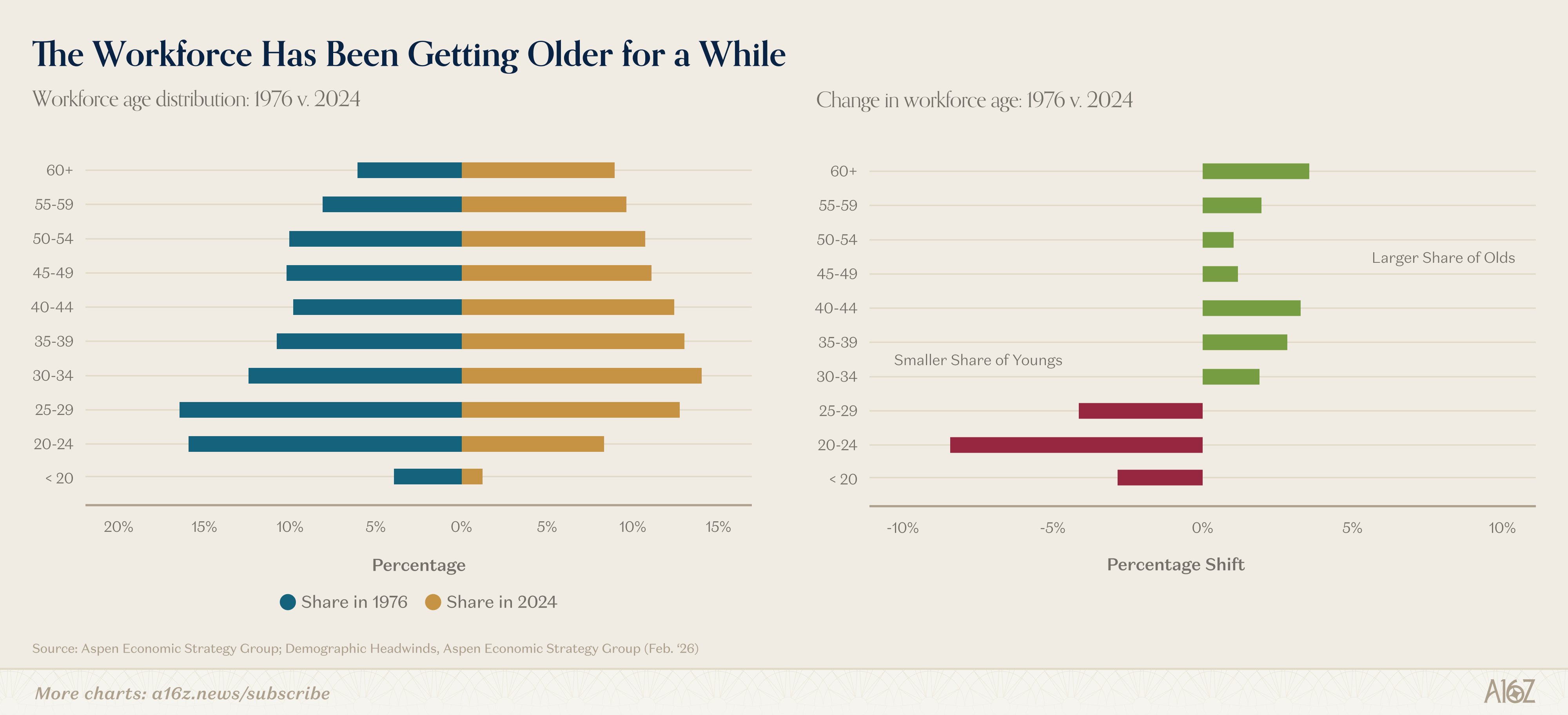 Charts of the Week: Learning to Weld - by a16z New Media