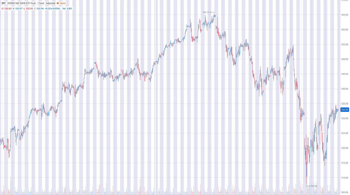 SPY Stock - 1-Hour Chart
