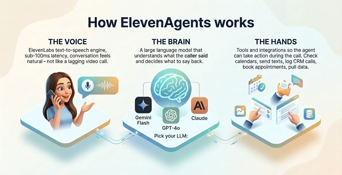 Three core parts of ElevenAgents: the voice for natural text-to-speech, the brain for LLM-powered reasoning, and the hands for tools and integrations that take action during calls. Three core parts of ElevenAgents: the voice for natural text-to-speech, the brain for LLM-powered reasoning, and the hands for tools and integrations that take action during calls.