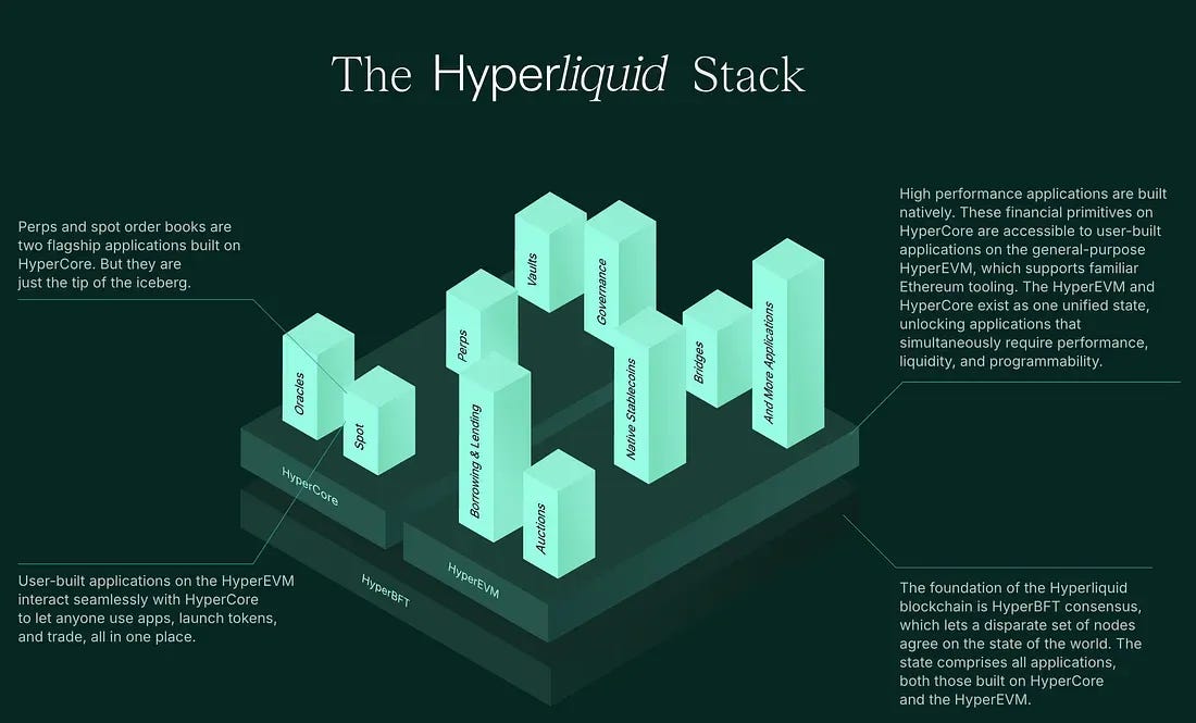 Visualization of the Hyperliquid stack showing HyperCore, HyperEVM, and multiple financial primitives built on top, illustrating how the exchange and L1 operate as one unified performance-focused state machine.