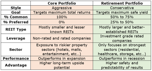 Core vs. Retirement Portfolio