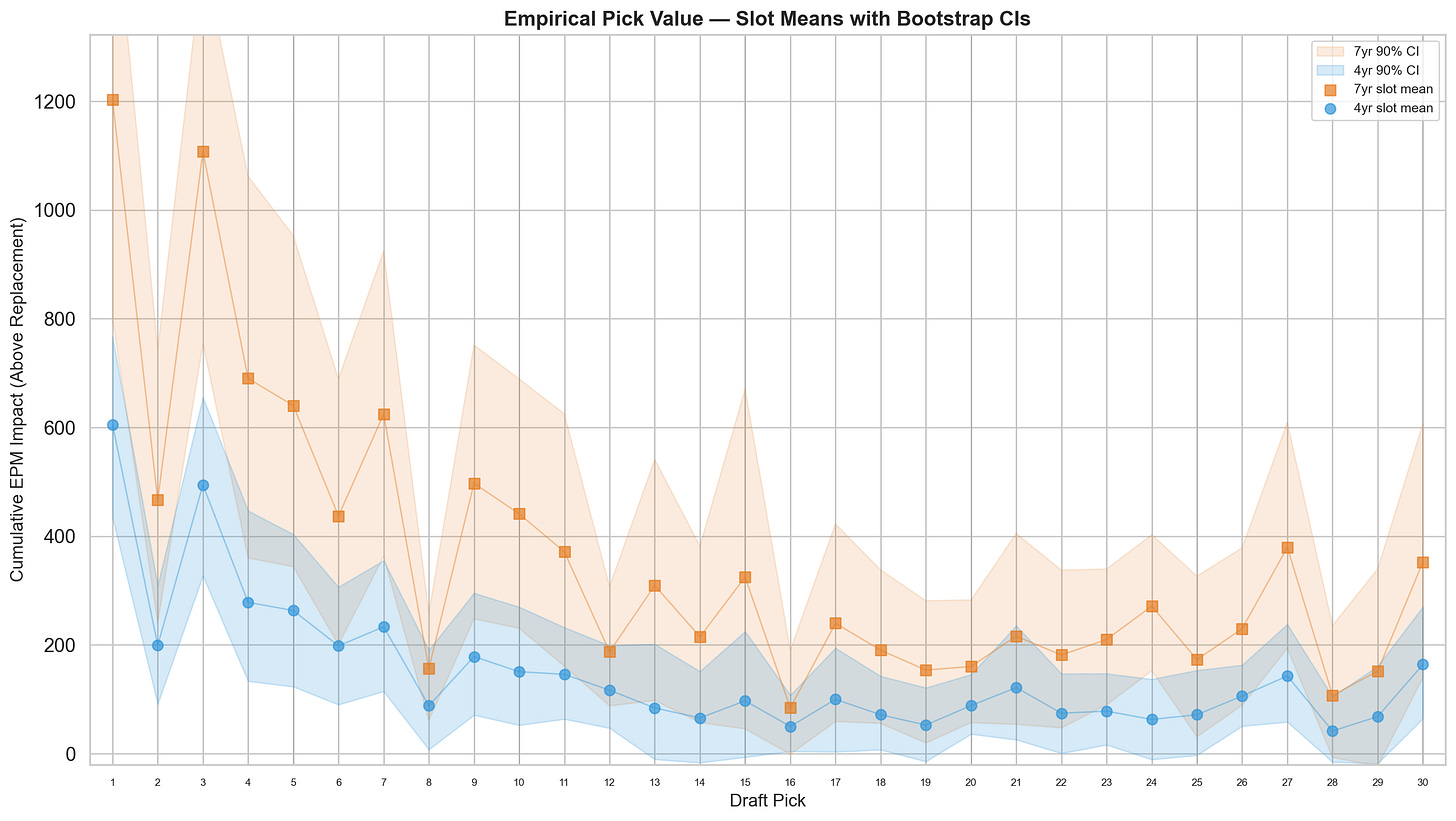 Empirical pick value — slot means with bootstrap confidence intervals