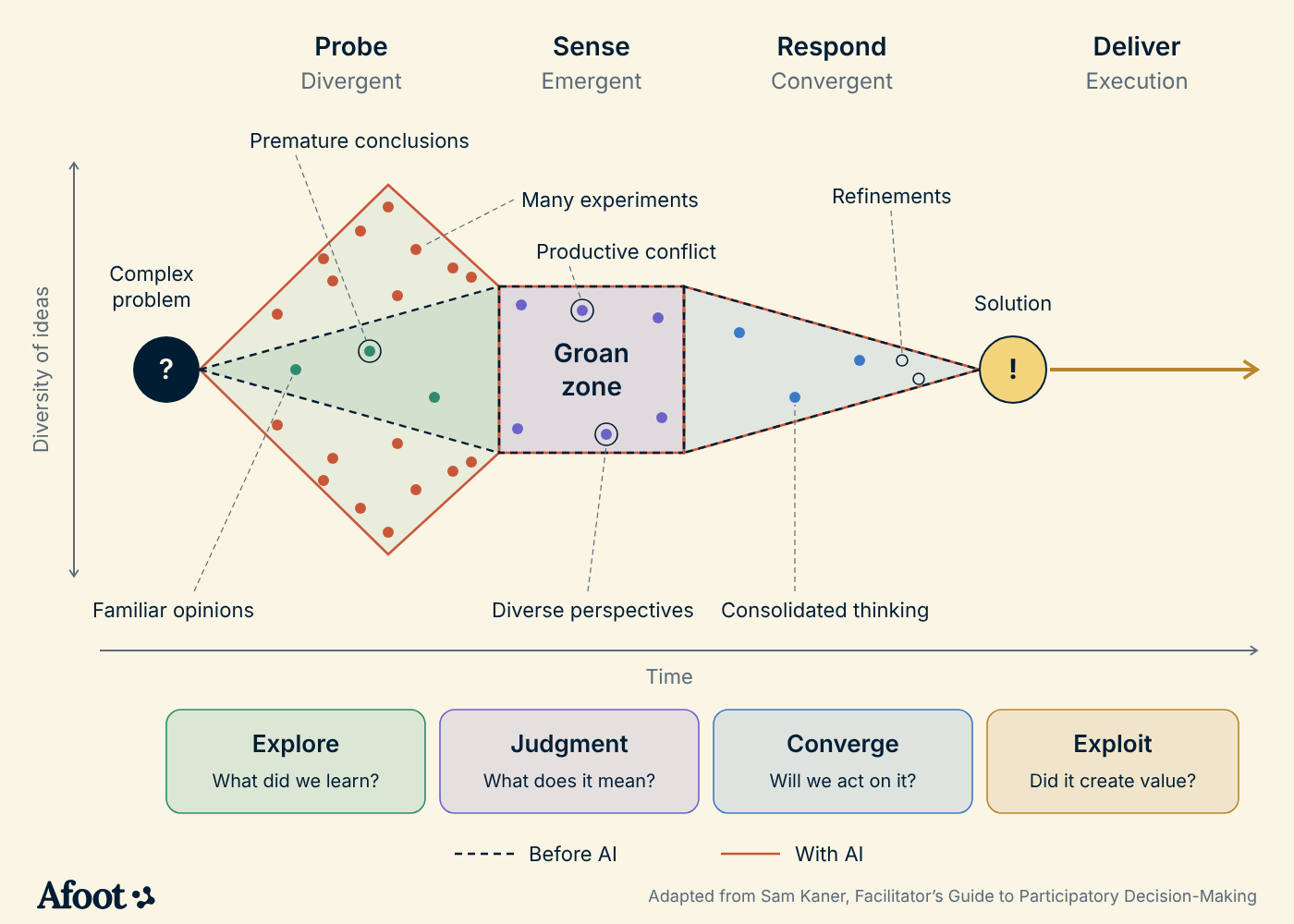 Groan zone diagram: AI expands exploration and experiments, but the judgment and decision-making stage stays the same size. Groan zone diagram: AI expands exploration and experiments, but the judgment and decision-making stage stays the same size.