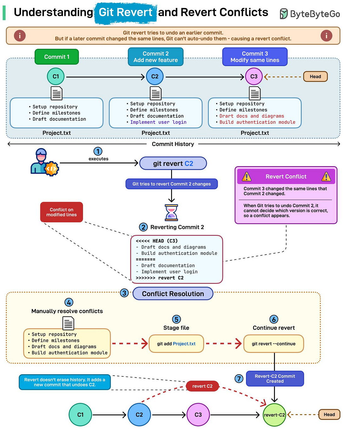 Why Does Git Revert Cause Conflicts?