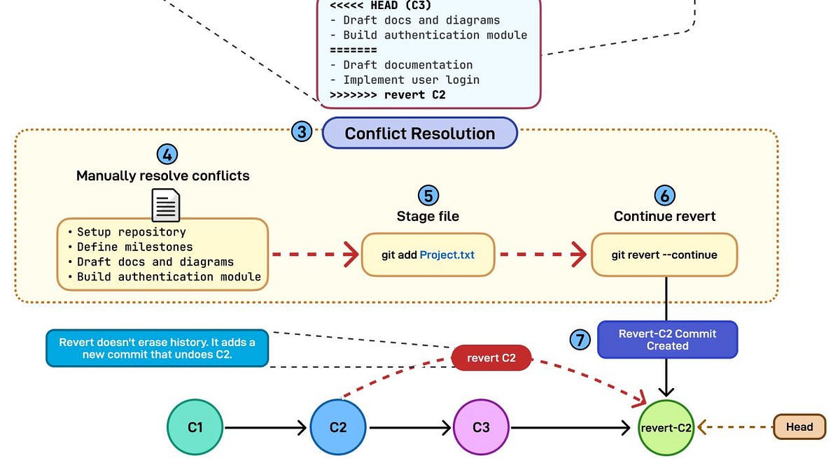 EP225: Why Does Git Revert Cause Conflicts?