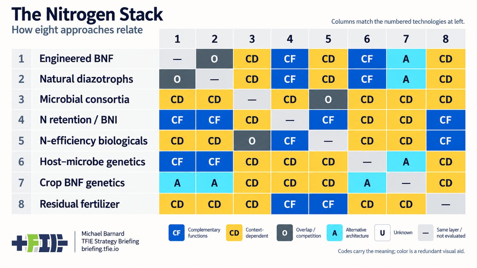 An eight-by-eight matrix compares engineered nitrogen-fixing microbes, natural nitrogen-fixing microbes, microbial mixtures, nitrogen retention, nitrogen-efficiency biologicals, crop genetics for microbial partnerships, crop genetics for direct nitrogen fixation and residual mineral fertilizer.