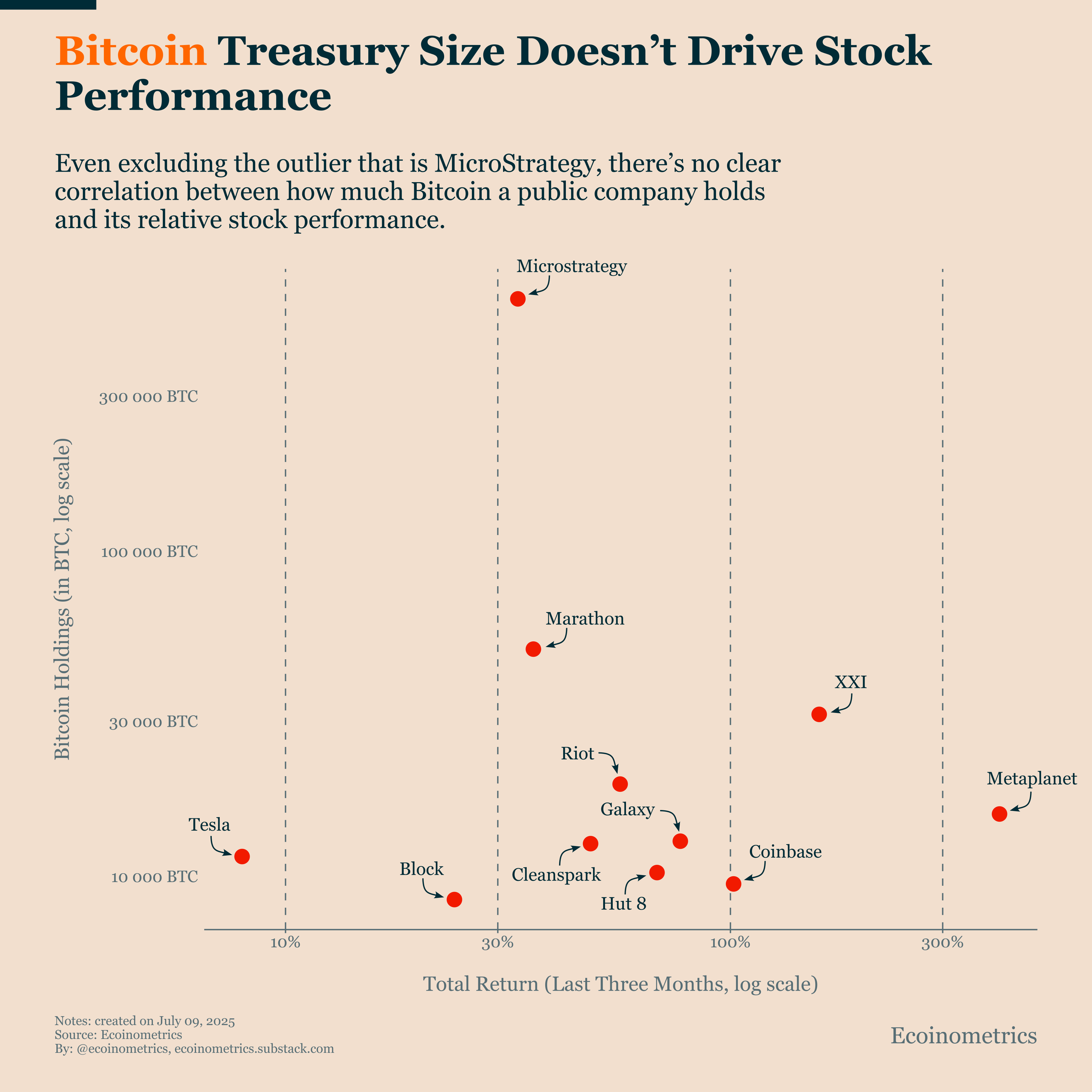 Bitcoin Treasury Stocks Run on Vibes - Ecoinometrics