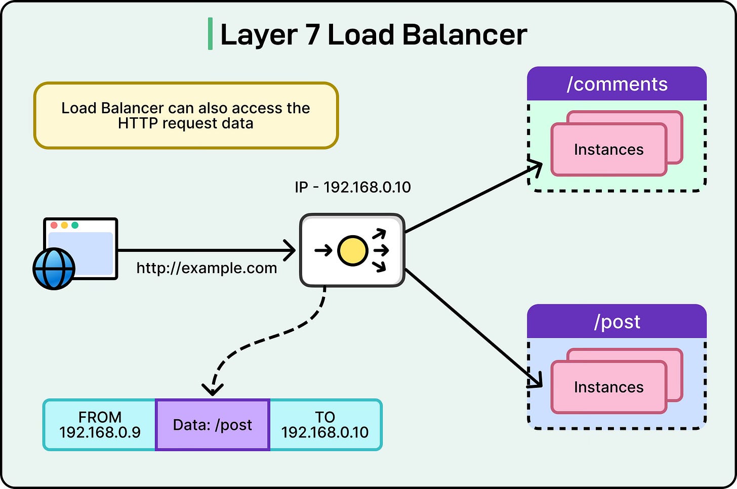 Understanding Load Balancers: Traffic Management at Scale