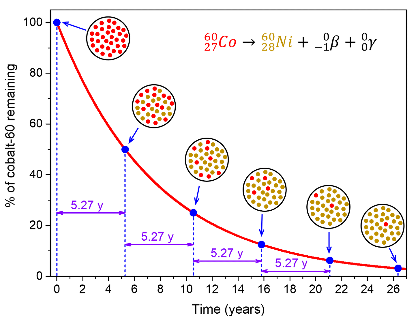 D35.1 Radioactive Half-Lives – Chemistry 109 Fall 2021
