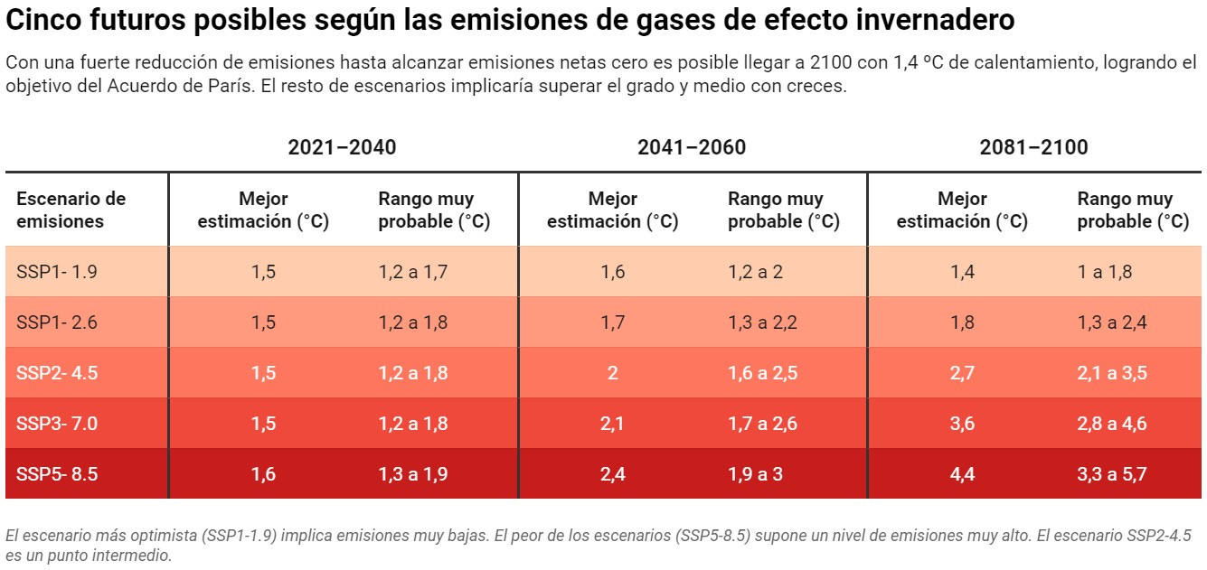 Tabla creada por Climática sobre los posibles escenarios del calentamiento